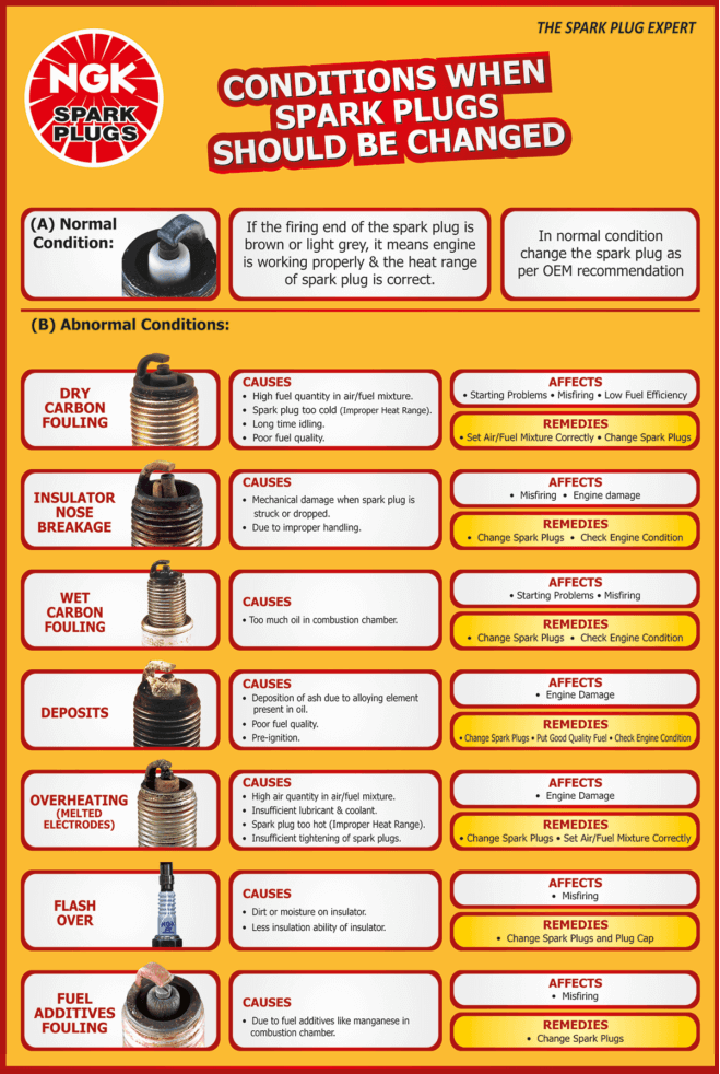 Best Time to Change Spark Plugs