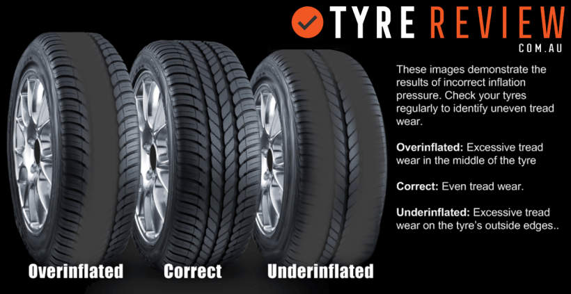 Inflate Tyres Meaning Explained Simply
