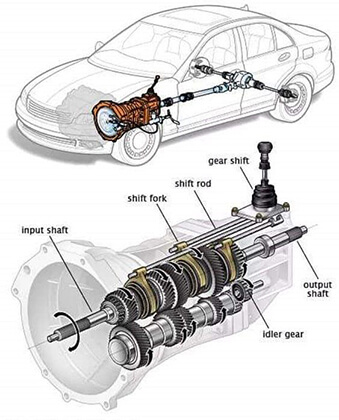 Transmission In Car Meaning Explained Simply