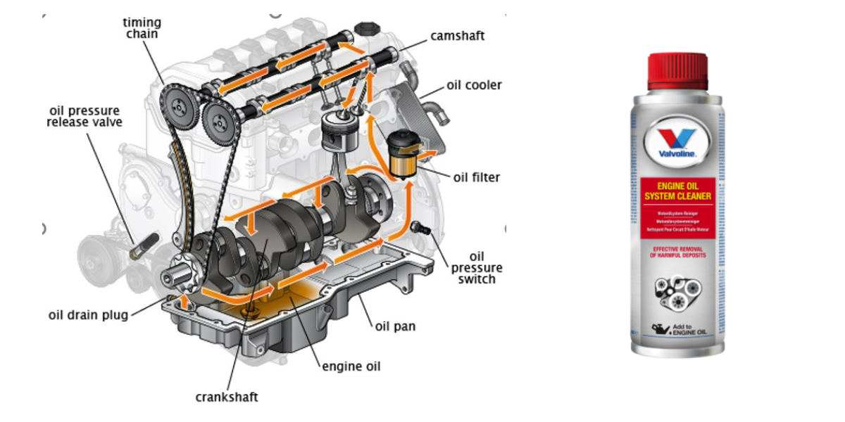 Understanding Engine Oil Flush Good Or Bad